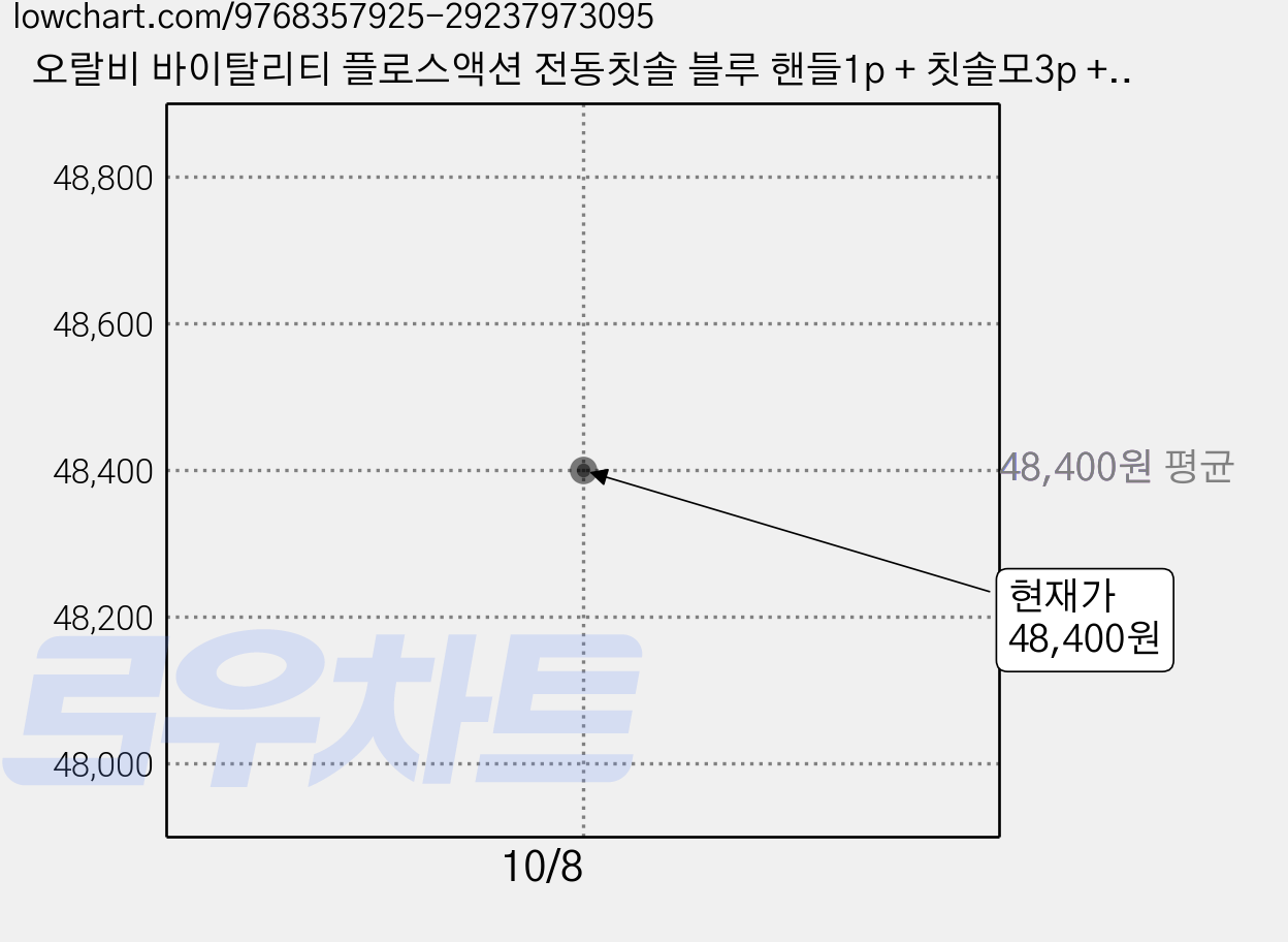 오랄비 바이탈리티 플로스액션 전동칫솔 블루 핸들1p + 칫솔모3p + 충전기, BLUE, 1세트, D100 가격 변동 차트, 현재가 48,400원