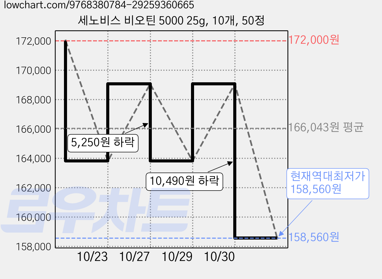 세노비스 비오틴 5000 25g, 10개, 50정 가격 변동 차트, 현재가 158,560원, 역대최저가