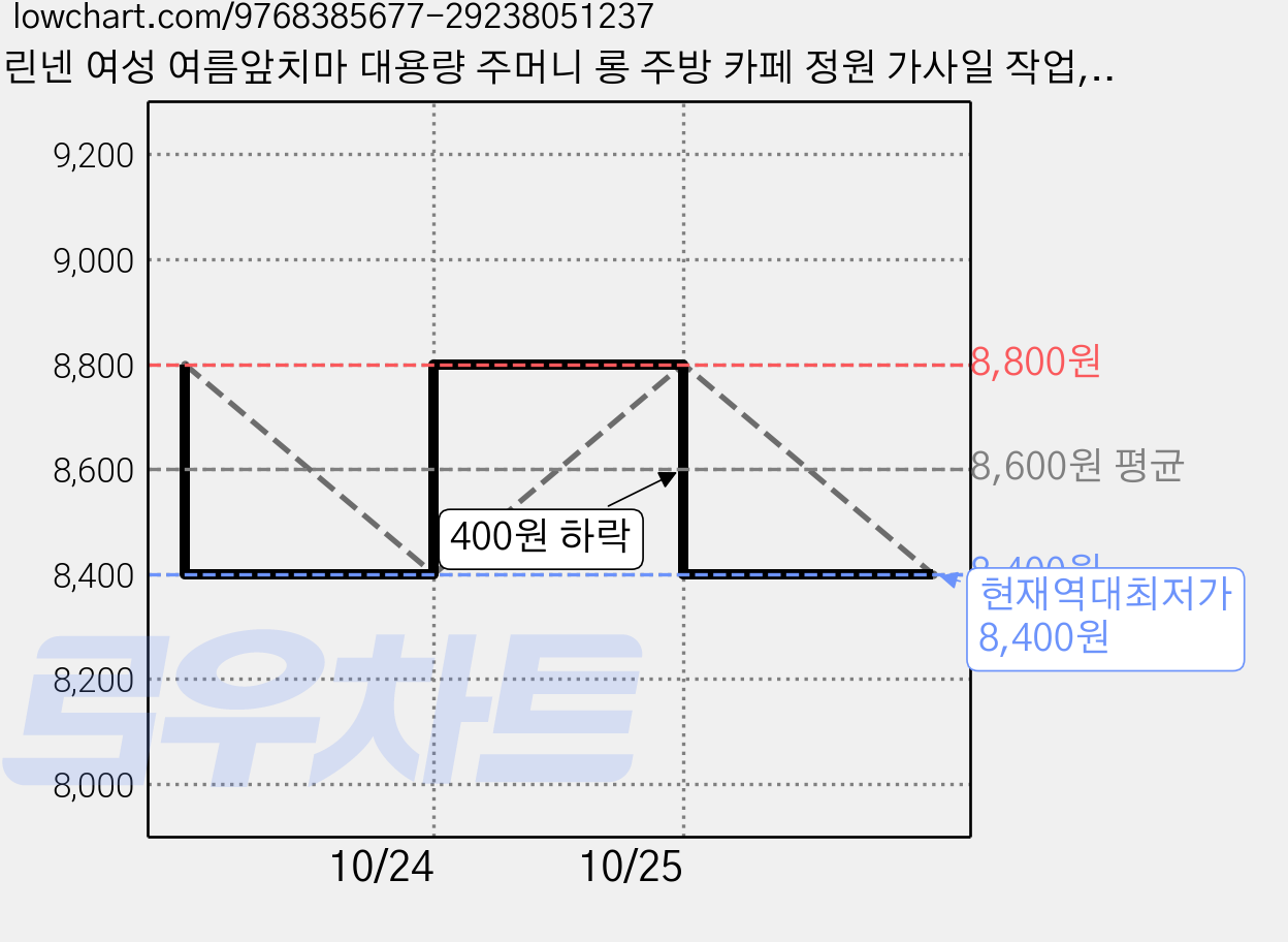 린넨 여성 여름앞치마 대용량 주머니 롱 주방 카페 정원 가사일 작업, 1개, 회색 가격 변동 차트, 현재가 8,400원, 역대최저가