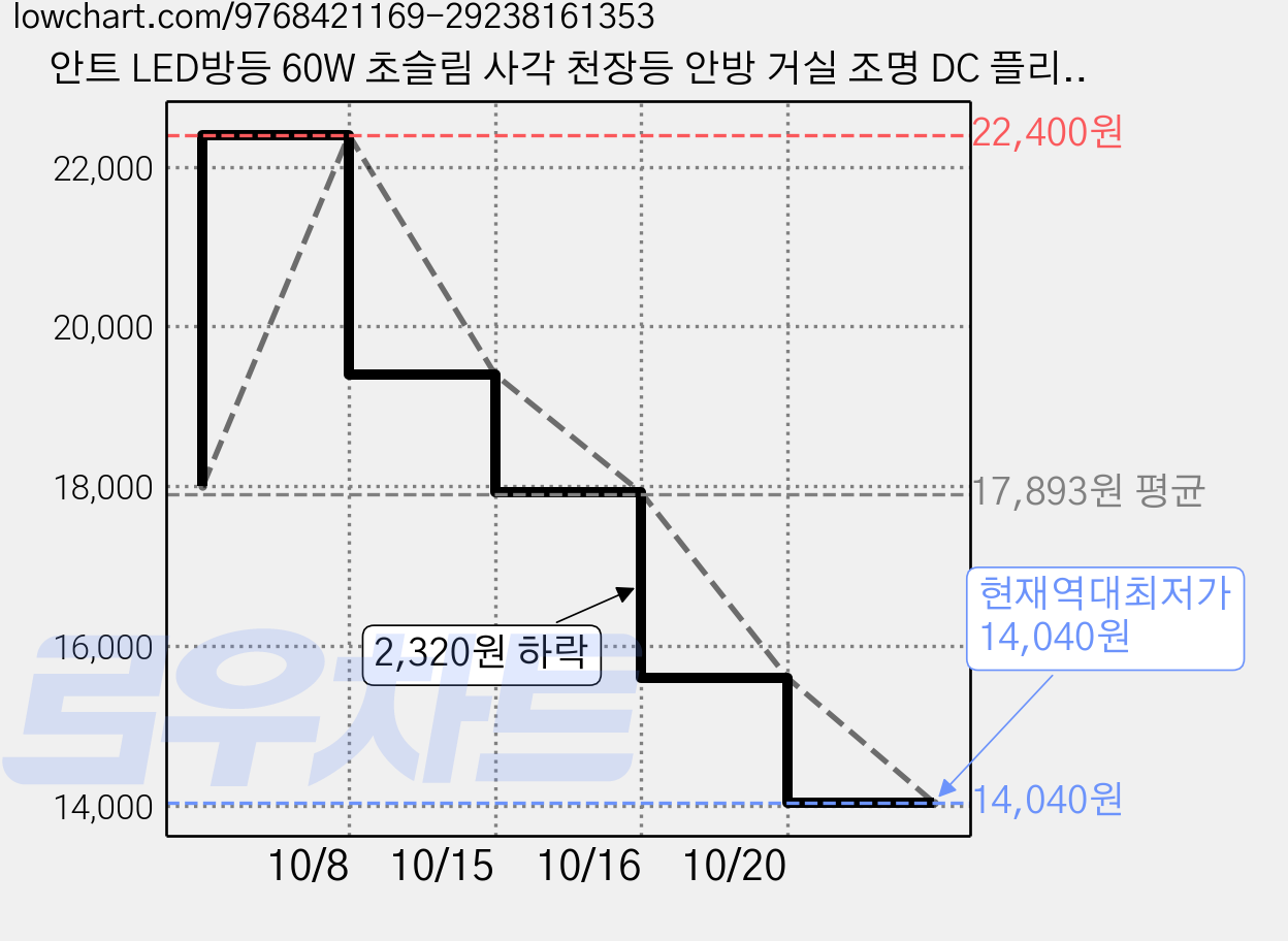 안트 LED방등 60W 초슬림 사각 천장등 안방 거실 조명 DC 플리커프리, 주광색 가격 변동 차트, 현재가 14,040원, 역대최저가