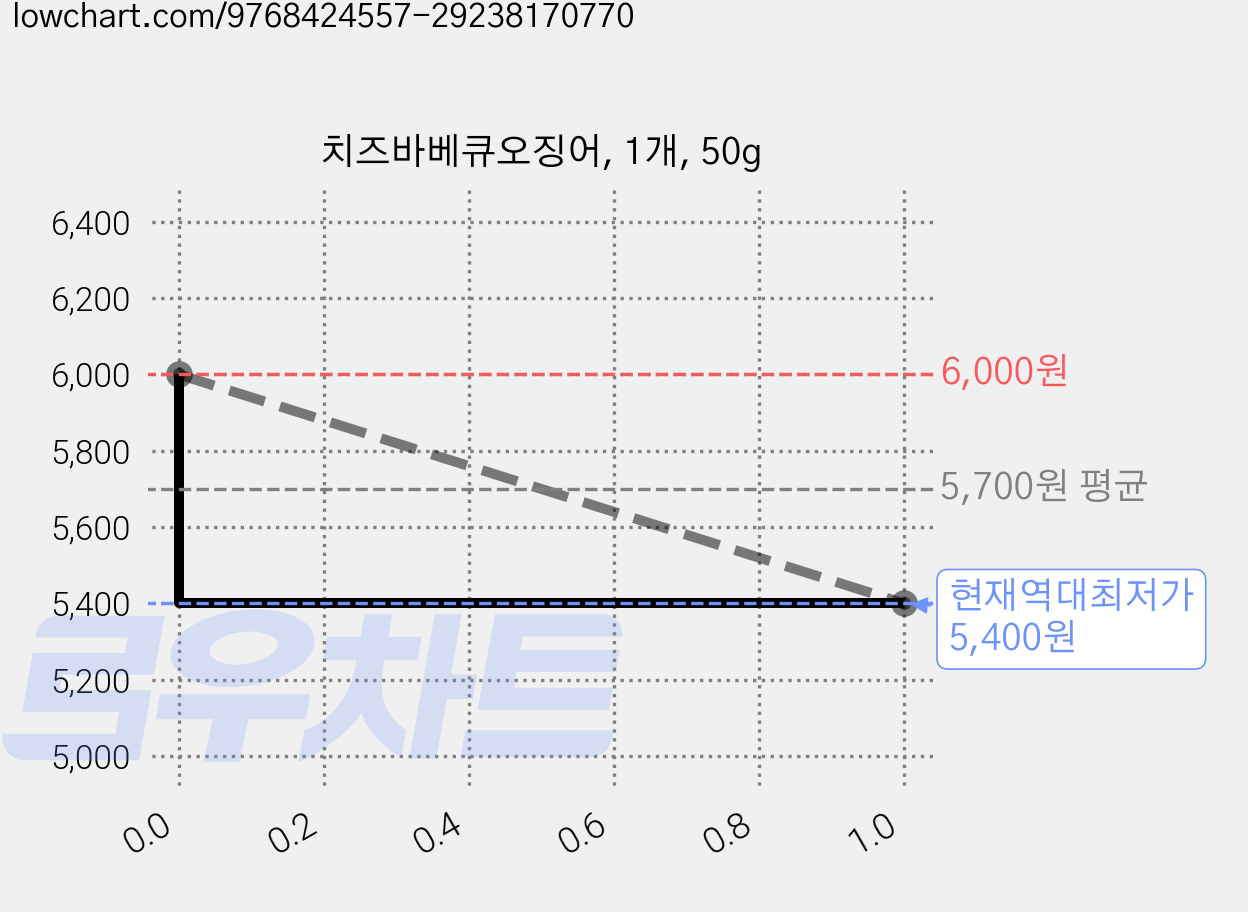 치즈바베큐오징어, 1개, 50g 가격 변동 차트, 현재가 5,400원, 역대최저가
