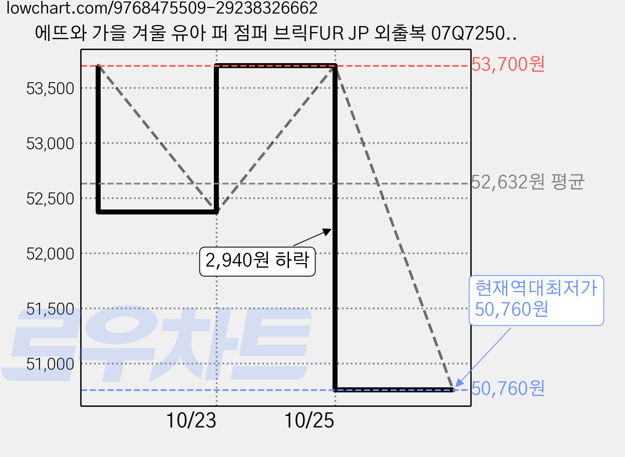 에뜨와 가을 겨울 유아 퍼 점퍼 브릭FUR JP 외출복 07Q725009 가격 변동 차트, 현재가 50,760원, 역대최저가