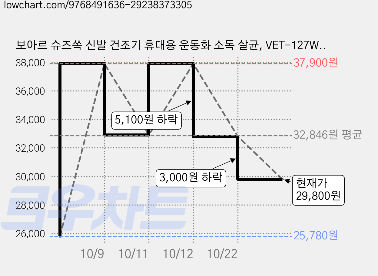 보아르 슈즈쏙 신발 건조기 휴대용 운동화 소독 살균, VET-127WH, 화이트 가격 변동 차트, 현재가 29,800원, 관측 최저가 25,780원