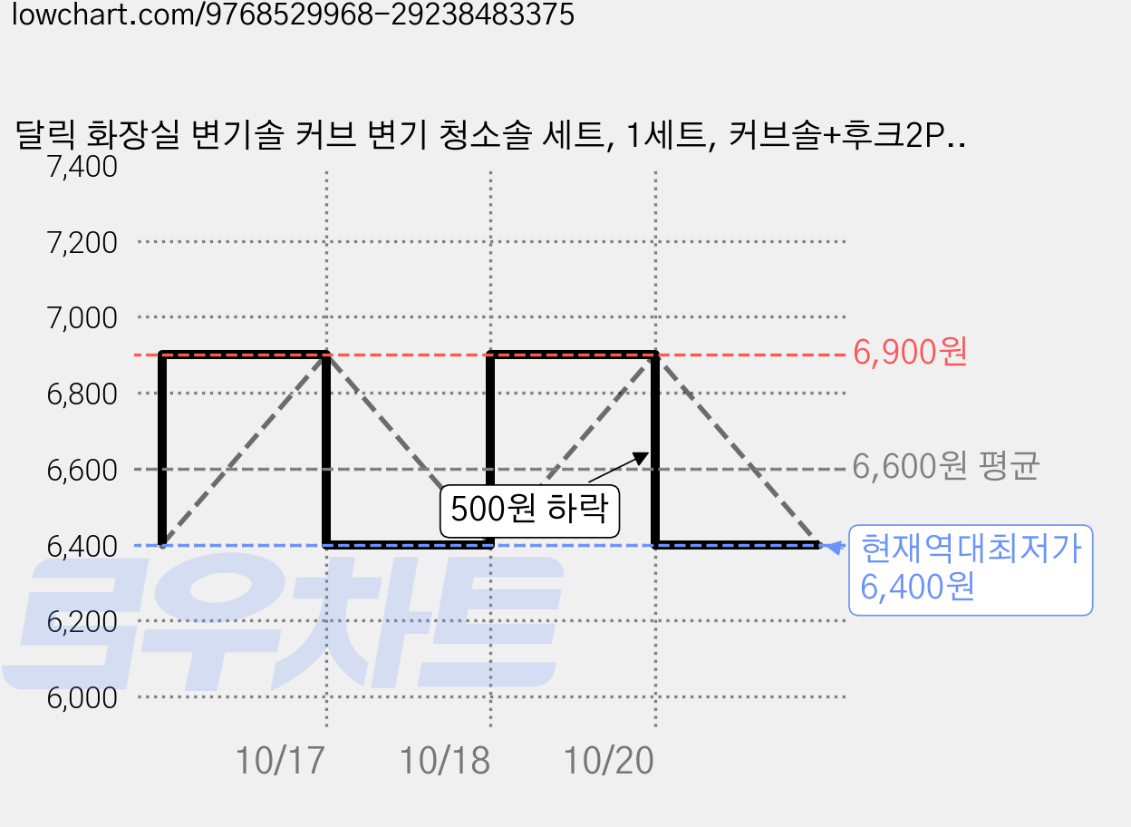 달릭 화장실 변기솔 커브 변기 청소솔 세트, 1세트, 커브솔+후크2P+틈새브러쉬 가격 변동 차트, 현재가 6,400원, 역대최저가