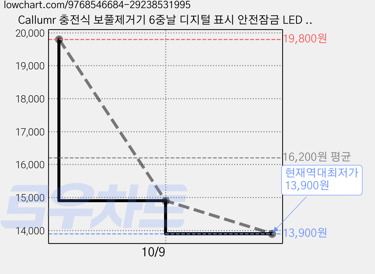 Callumr 충전식 보풀제거기 6중날 디지털 표시 안전잠금 LED 조명 휴대용, White, YM16 가격 변동 차트, 현재가 13,900원, 역대최저가