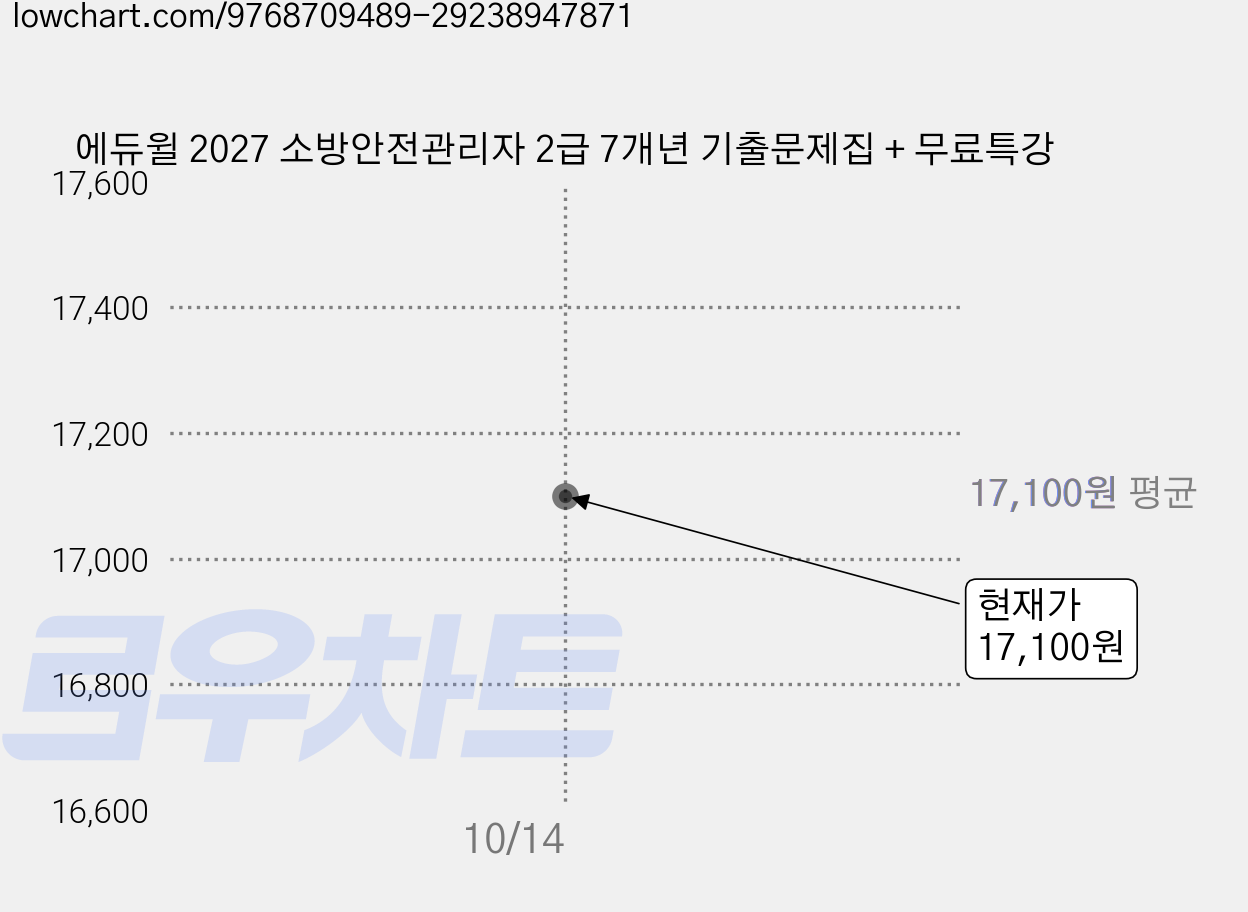 에듀윌 2027 소방안전관리자 2급 7개년 기출문제집 + 무료특강 가격 변동 차트, 현재가 17,100원