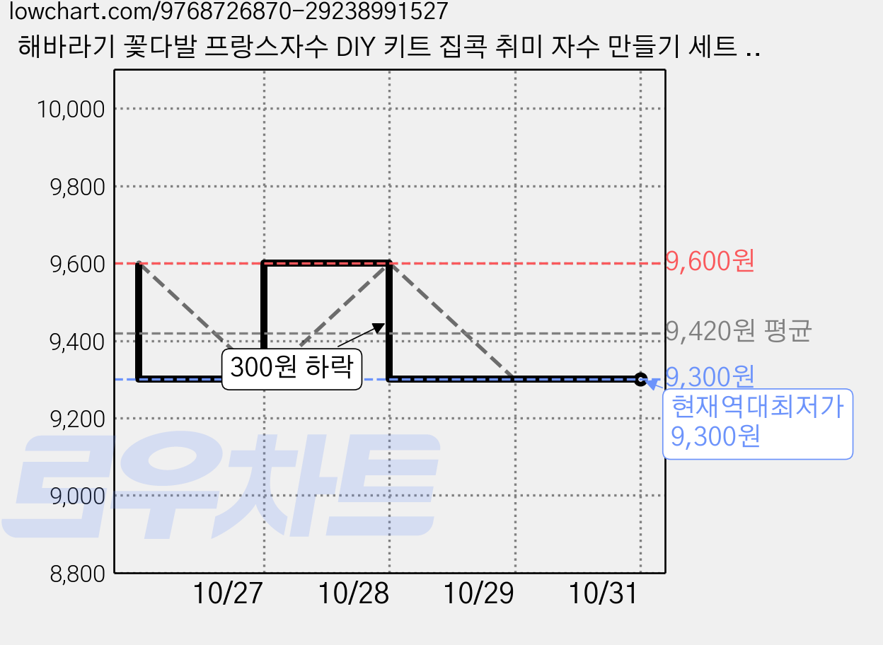 해바라기 꽃다발 프랑스자수 DIY 키트 집콕 취미 자수 만들기 세트 3종 택1, 해바라기 컬러 꽃병, 1개 가격 변동 차트, 현재가 9,300원, 역대최저가