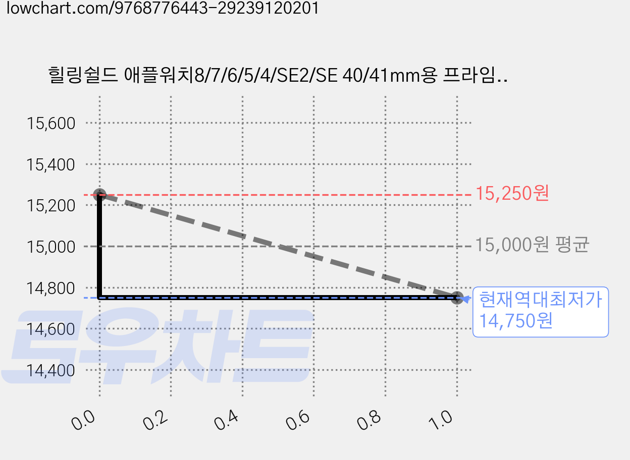 힐링쉴드 애플워치8/7/6/5/4/SE2/SE 40/41mm용 프라임 TPU 자가복원 액정보호필름 5매, 투명, 40mm 가격 변동 차트, 현재가 14,750원, 역대최저가