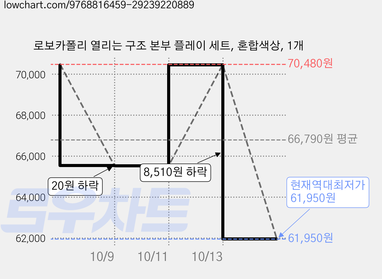 로보카폴리 열리는 구조 본부 플레이 세트, 혼합색상, 1개 가격 변동 차트, 현재가 61,950원, 역대최저가