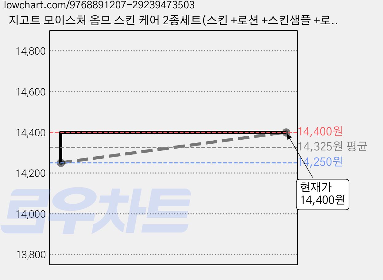 지고트 모이스처 옴므 스킨 케어 2종세트(스킨 +로션 +스킨샘플 +로션샘플), 1세트 가격 변동 차트, 현재가 14,400원, 관측 최저가 14,250원