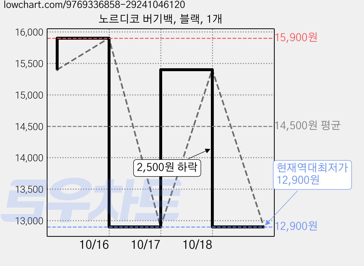 노르디코 버기백, 블랙, 1개 가격 변동 차트, 현재가 12,900원, 역대최저가