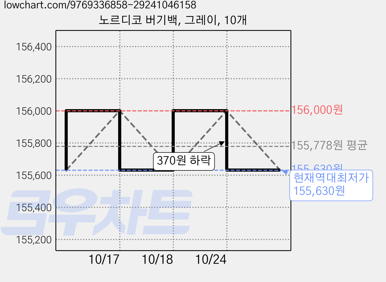 노르디코 버기백, 그레이, 10개 가격 변동 차트, 현재가 155,630원, 역대최저가