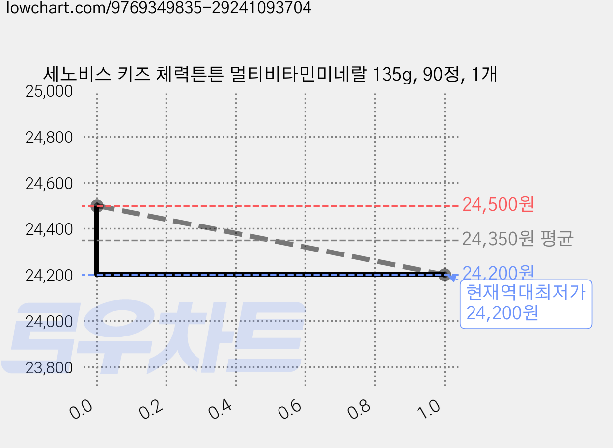세노비스 키즈 체력튼튼 멀티비타민미네랄 135g, 90정, 1개 가격 변동 차트, 현재가 24,200원, 역대최저가