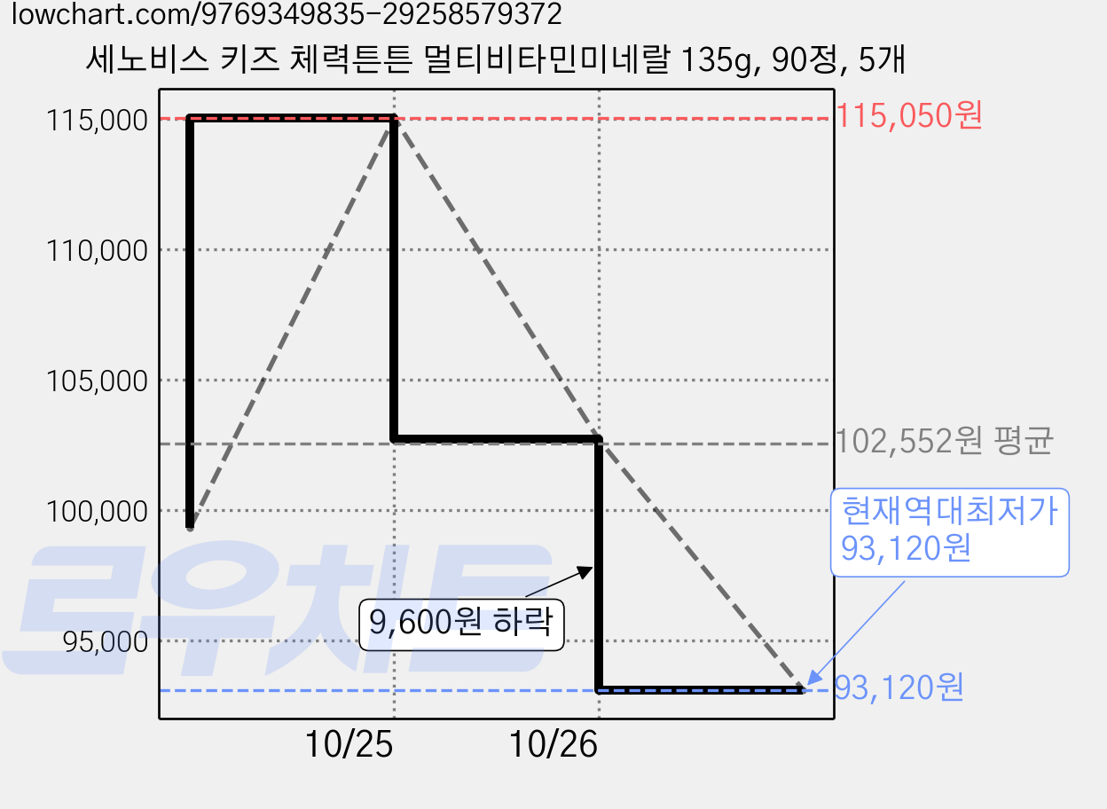 세노비스 키즈 체력튼튼 멀티비타민미네랄 135g, 90정, 5개 가격 변동 차트, 현재가 93,120원, 역대최저가