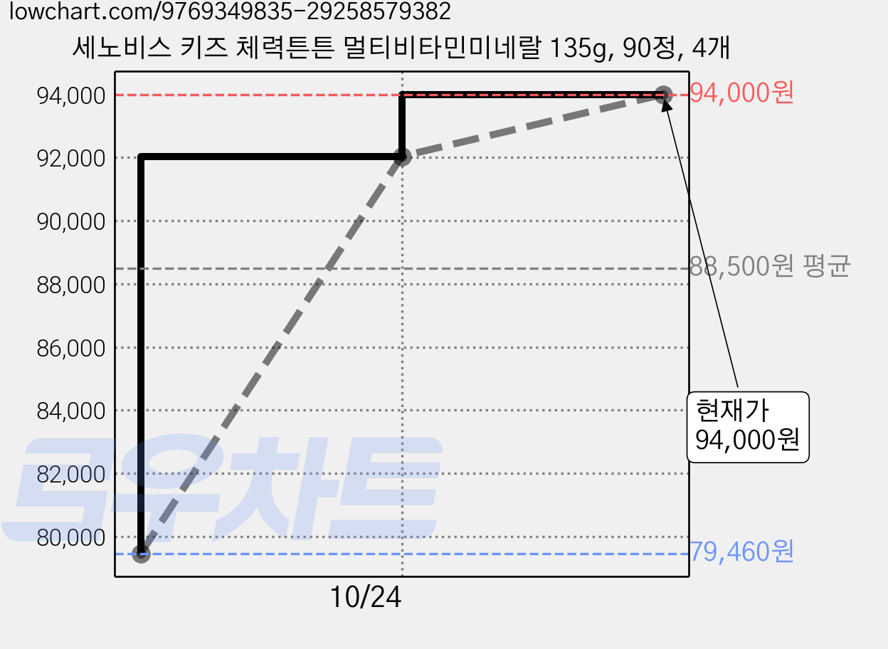 세노비스 키즈 체력튼튼 멀티비타민미네랄 135g, 90정, 4개 가격 변동 차트, 현재가 94,000원, 관측 최저가 77,870원
