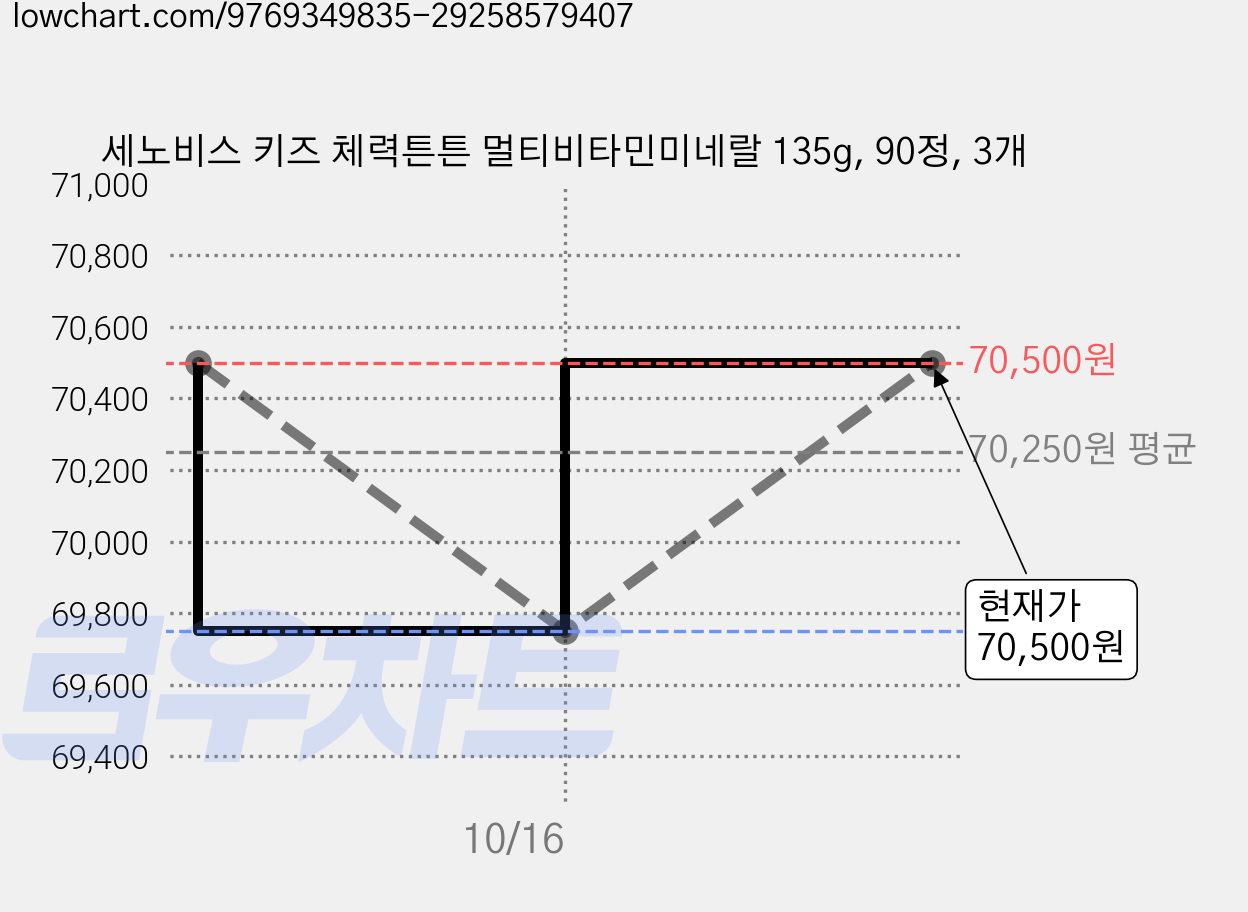 세노비스 키즈 체력튼튼 멀티비타민미네랄 135g, 90정, 3개 가격 변동 차트, 현재가 70,500원, 관측 최저가 69,750원
