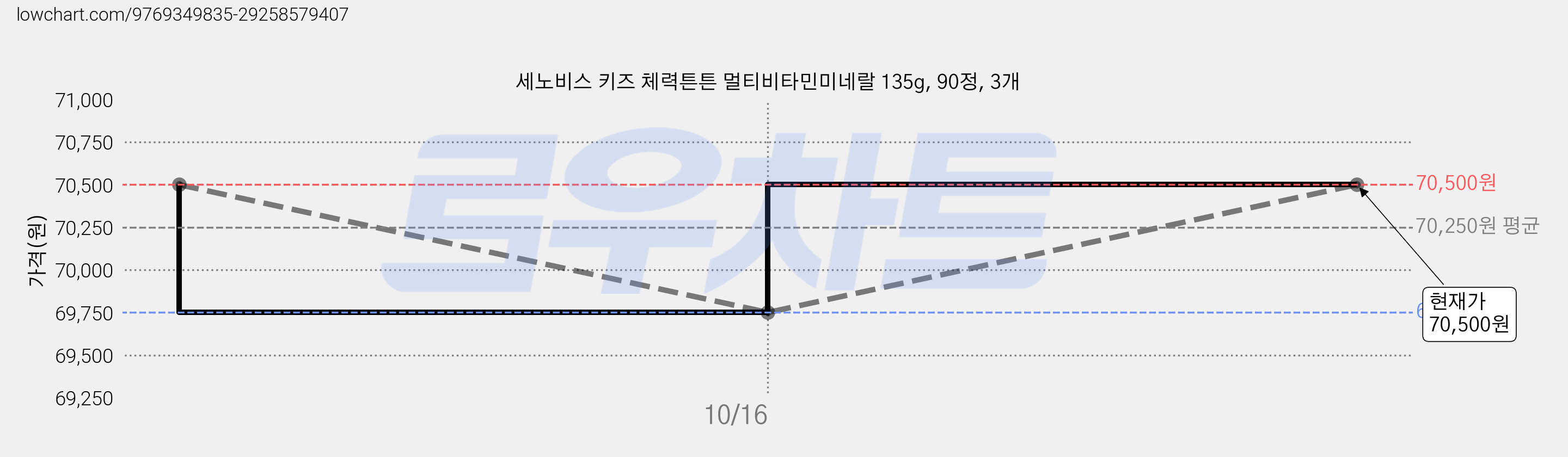 세노비스 키즈 체력튼튼 멀티비타민미네랄 135g, 90정, 3개 가격 변동 차트, 현재가 70,500원, 관측 최저가 69,750원