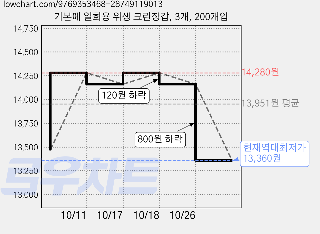 기본에 일회용 위생 크린장갑, 3개, 200개입 가격 변동 차트, 현재가 13,360원, 역대최저가
