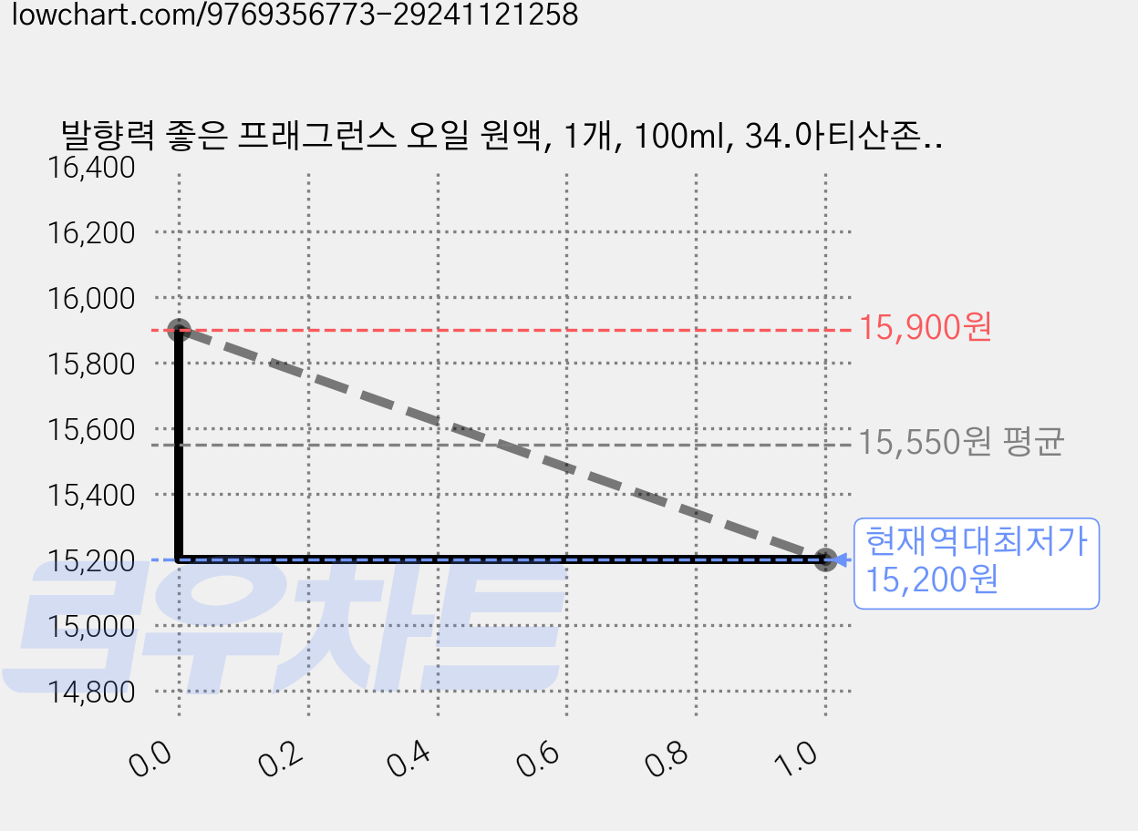 발향력 좋은 프래그런스 오일 원액, 1개, 100ml, 34.아티산존바바 가격 변동 차트, 현재가 15,200원, 역대최저가