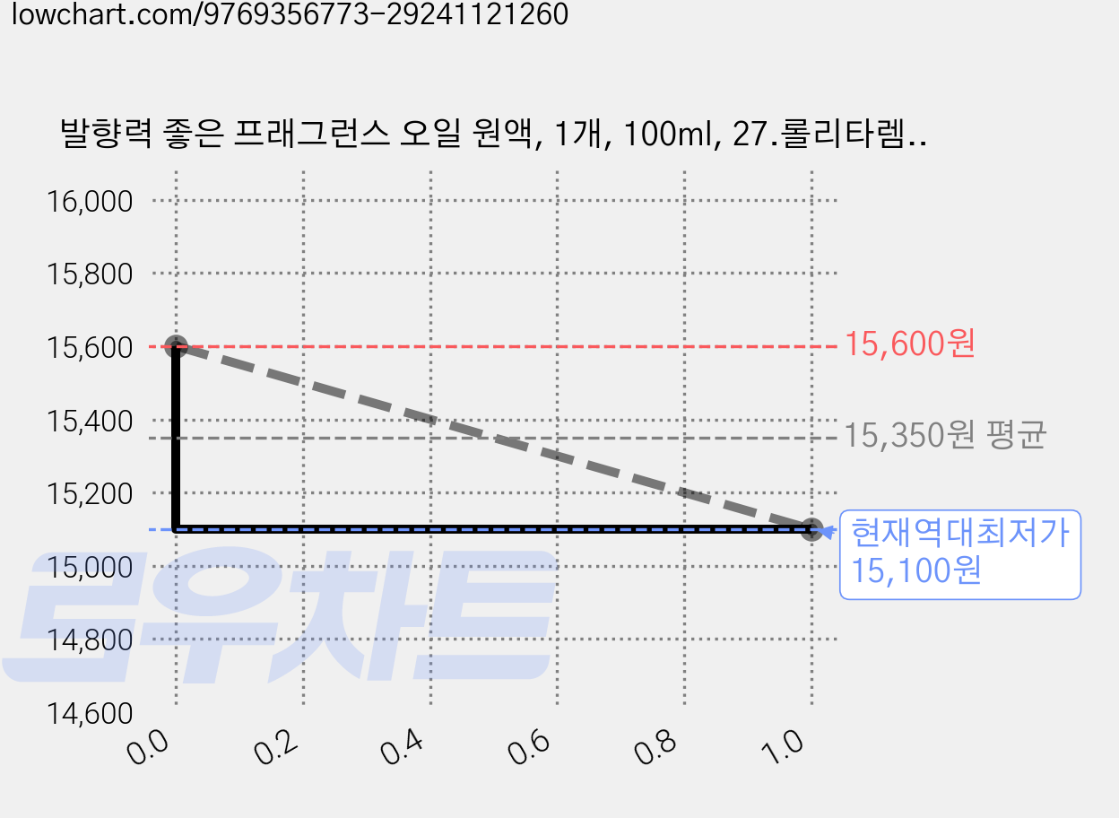 발향력 좋은 프래그런스 오일 원액, 1개, 100ml, 27.롤리타렘 타입 가격 변동 차트, 현재가 15,100원, 역대최저가