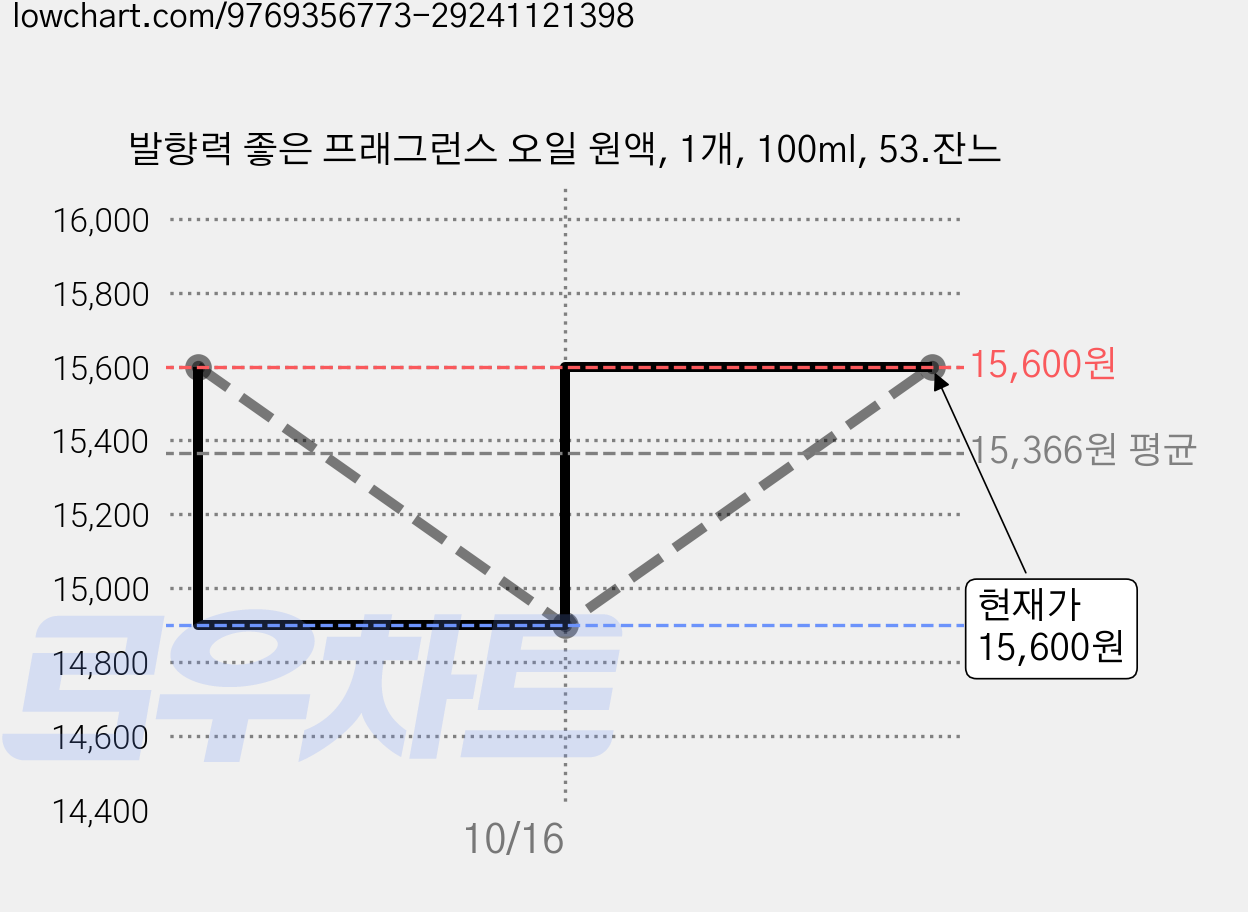 발향력 좋은 프래그런스 오일 원액, 1개, 100ml, 53.잔느 가격 변동 차트, 현재가 15,600원, 관측 최저가 14,900원