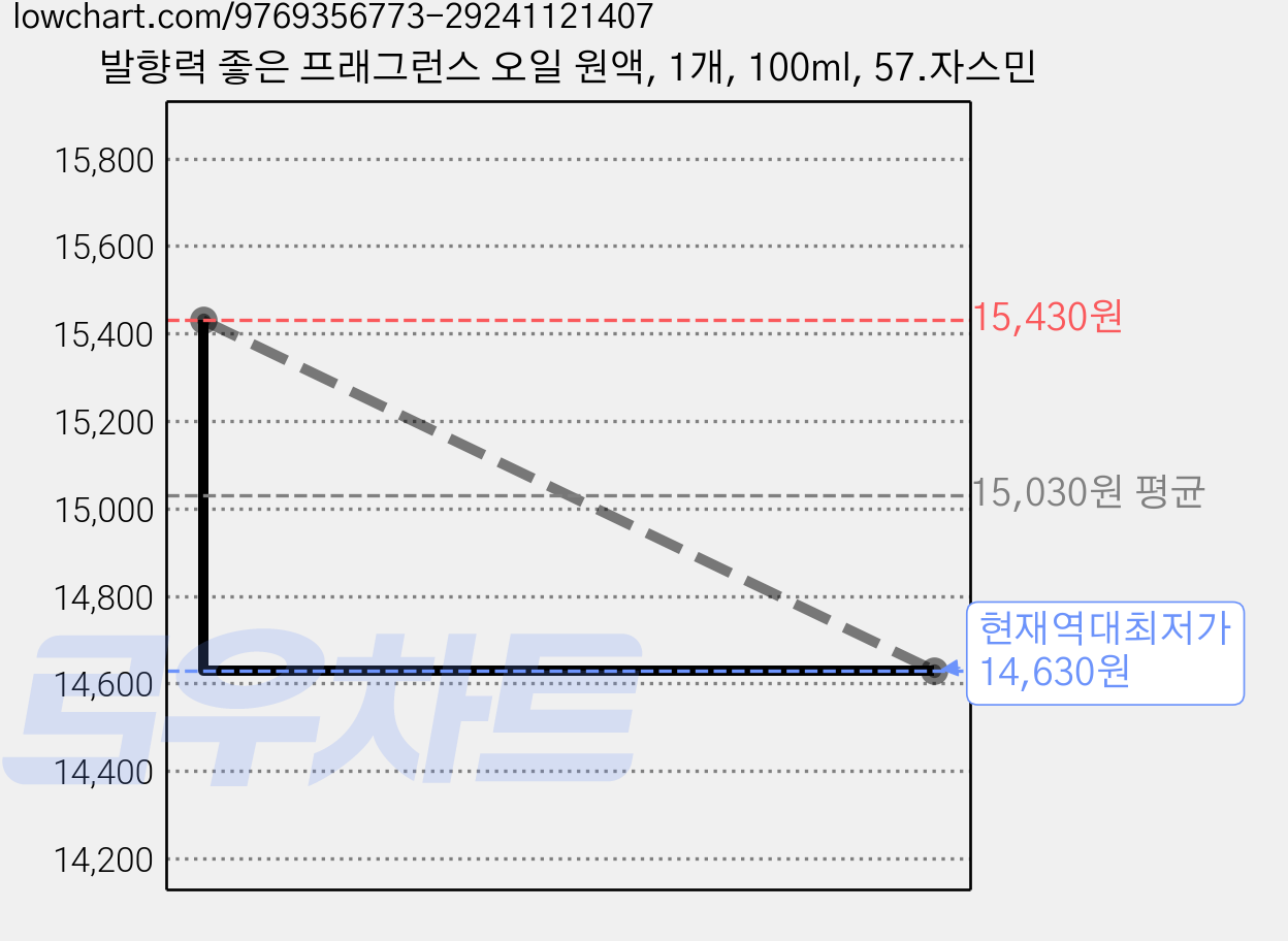 발향력 좋은 프래그런스 오일 원액, 1개, 100ml, 57.자스민 가격 변동 차트, 현재가 14,630원, 역대최저가