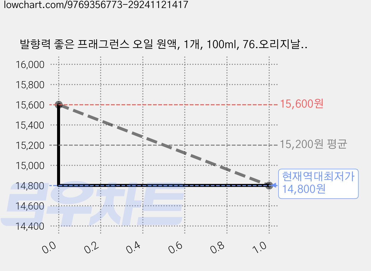 발향력 좋은 프래그런스 오일 원액, 1개, 100ml, 76.오리지날 베티버 가격 변동 차트, 현재가 14,800원, 역대최저가