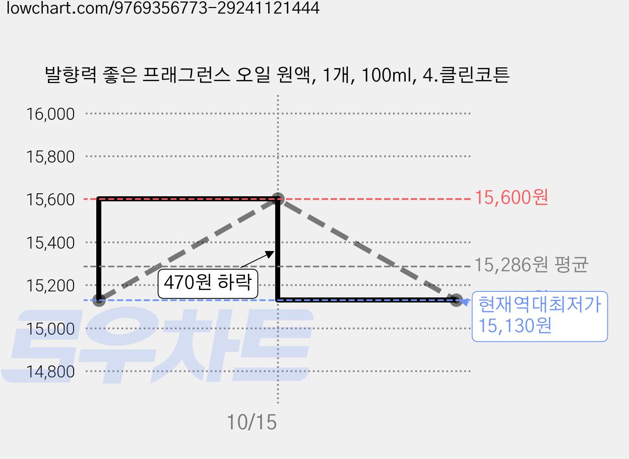 발향력 좋은 프래그런스 오일 원액, 1개, 100ml, 4.클린코튼 가격 변동 차트, 현재가 15,130원, 역대최저가