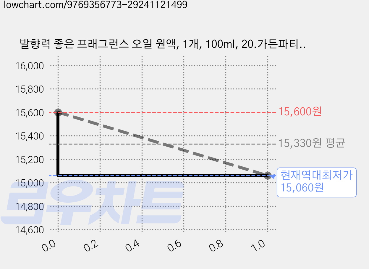 발향력 좋은 프래그런스 오일 원액, 1개, 100ml, 20.가든파티(꽃시장향) 가격 변동 차트, 현재가 15,060원, 역대최저가