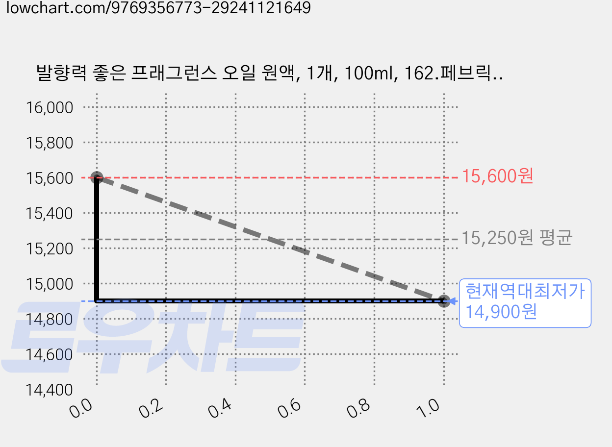 발향력 좋은 프래그런스 오일 원액, 1개, 100ml, 162.페브릭허그 가격 변동 차트, 현재가 14,900원, 역대최저가
