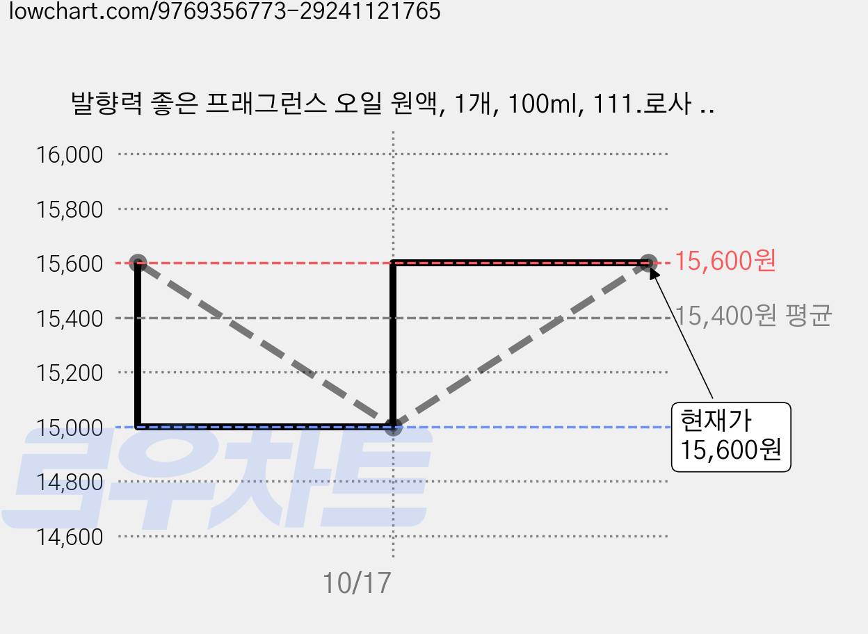 발향력 좋은 프래그런스 오일 원액, 1개, 100ml, 111.로사 가데니아 가격 변동 차트, 현재가 15,600원, 관측 최저가 15,000원