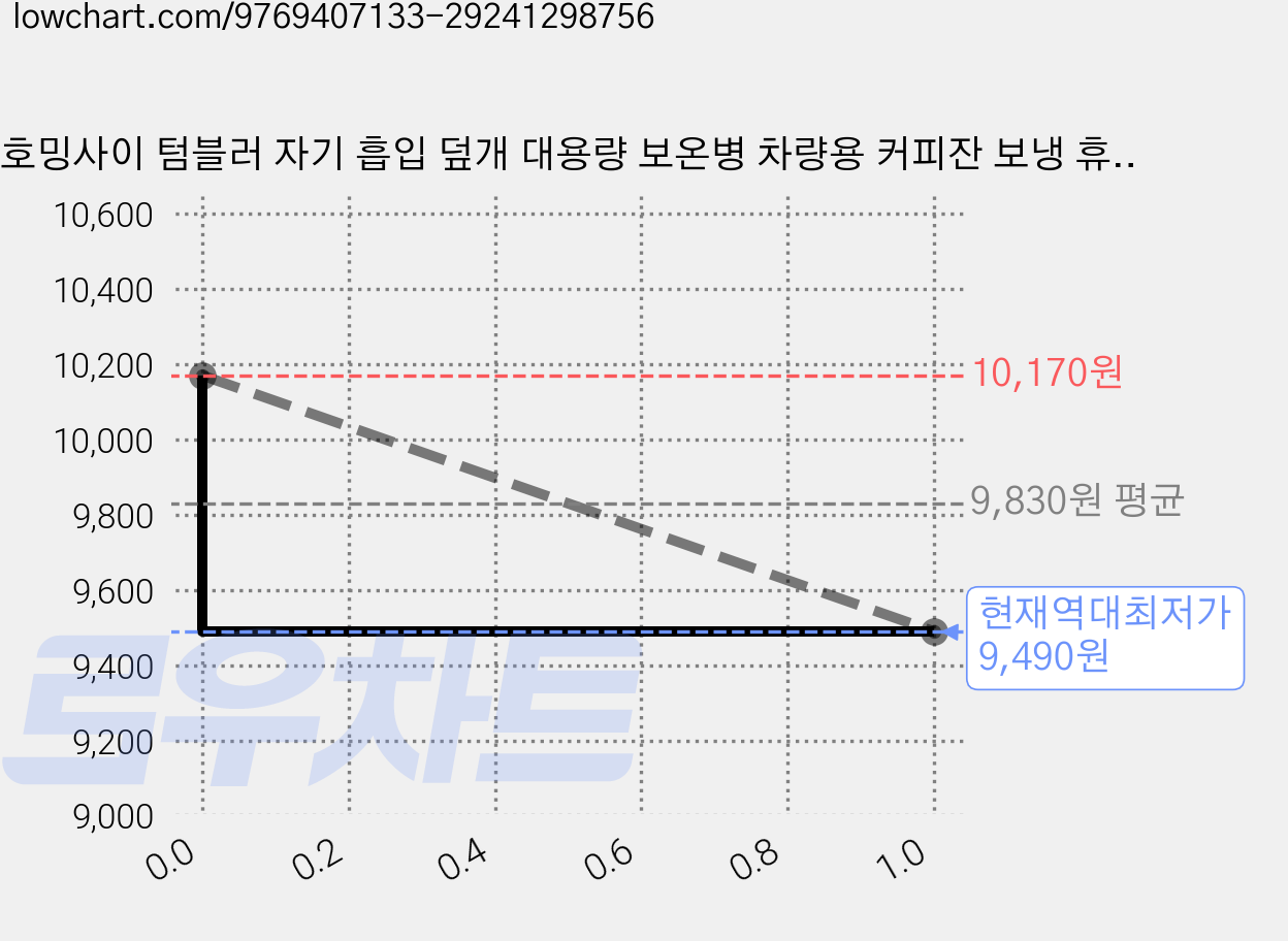 호밍사이 텀블러 자기 흡입 덮개 대용량 보온병 차량용 커피잔 보냉 휴대용 컵 304 스텐 보온병, 그레이퍼플, 1개, 600ml 가격 변동 차트, 현재가 9,490원, 역대최저가