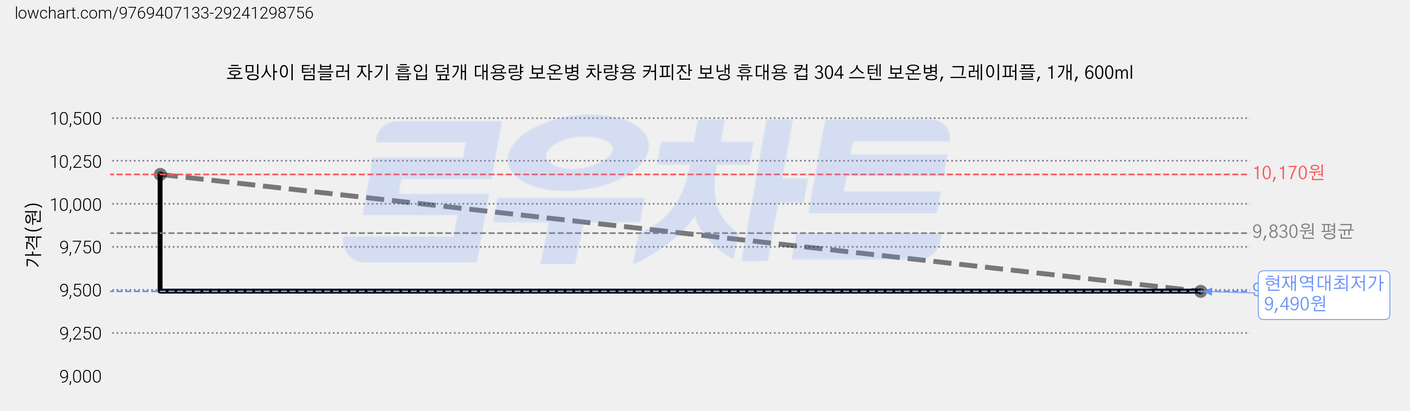 호밍사이 텀블러 자기 흡입 덮개 대용량 보온병 차량용 커피잔 보냉 휴대용 컵 304 스텐 보온병, 그레이퍼플, 1개, 600ml 가격 변동 차트, 현재가 9,490원, 역대최저가