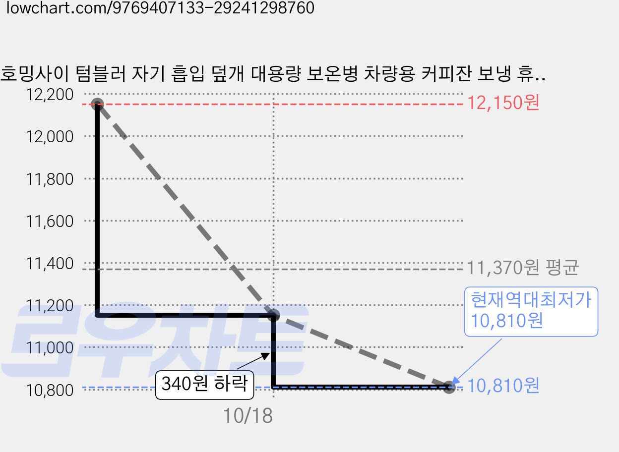 호밍사이 텀블러 자기 흡입 덮개 대용량 보온병 차량용 커피잔 보냉 휴대용 컵 304 스텐 보온병, 블랙, 1개, 900ml 가격 변동 차트, 현재가 10,810원, 역대최저가
