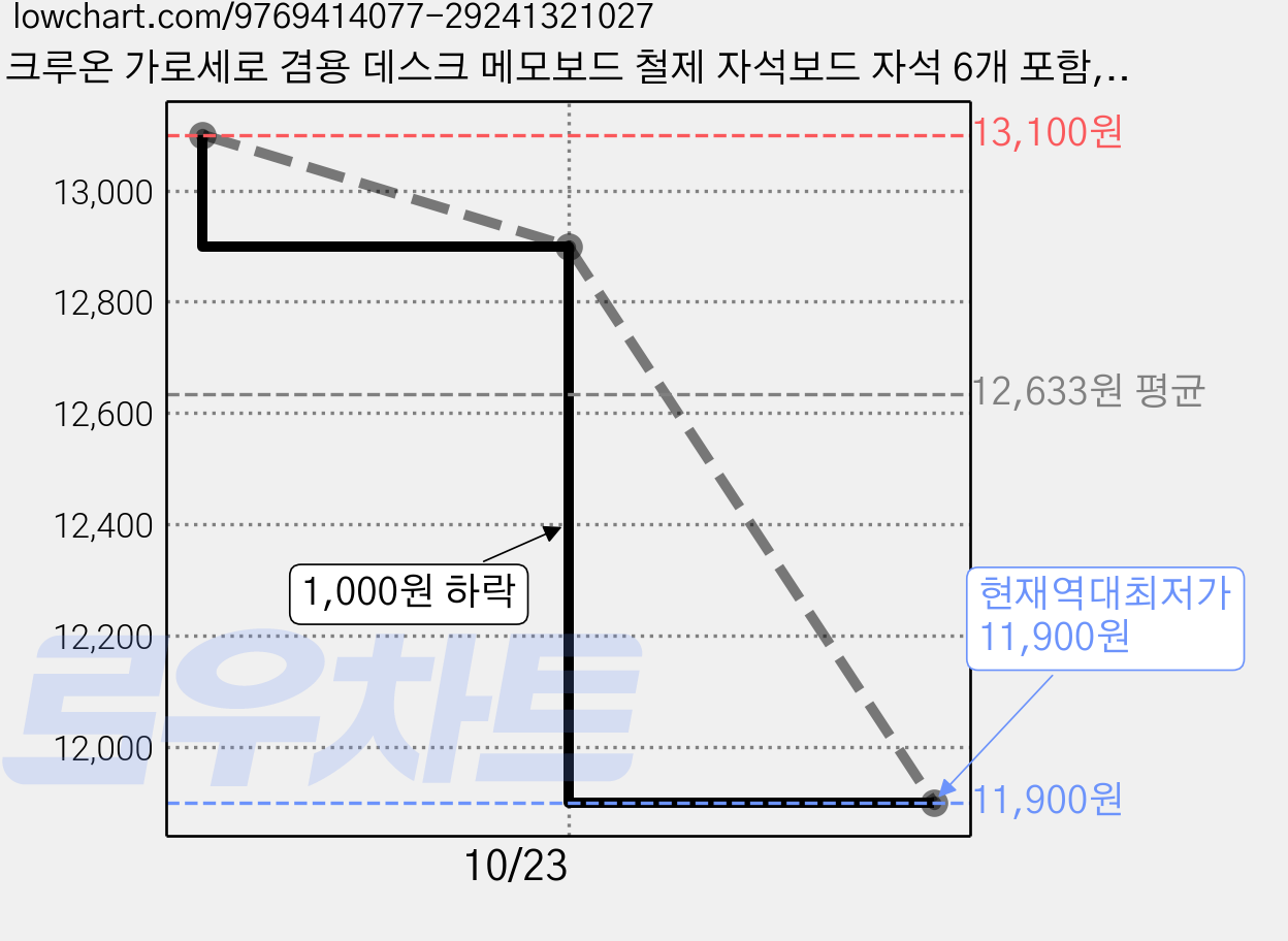 크루온 가로세로 겸용 데스크 메모보드 철제 자석보드 자석 6개 포함, 스틸 가격 변동 차트, 현재가 11,900원, 역대최저가