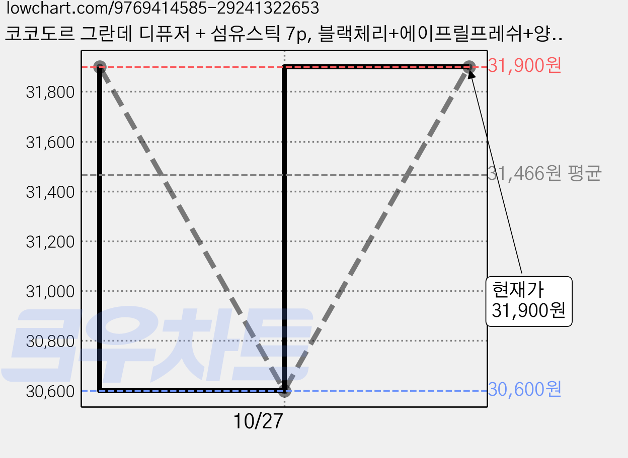 코코도르 그란데 디퓨저 + 섬유스틱 7p, 블랙체리+에이프릴프레쉬+양재동꽃시장+숲속새벽공기+북스토어인더우드, 500ml, 5개 가격 변동 차트, 현재가 31,900원, 관측 최저가 30,600원