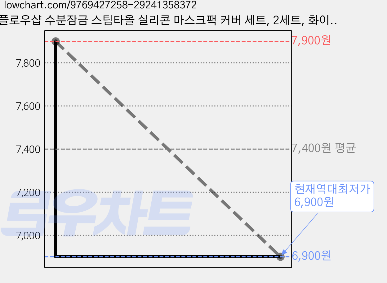 플로우샵 수분잠금 스팀타올 실리콘 마스크팩 커버 세트, 2세트, 화이트 가격 변동 차트, 현재가 6,900원, 역대최저가