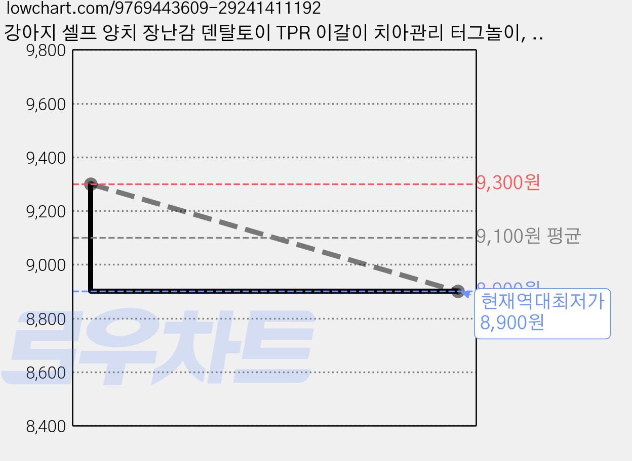 강아지 셀프 양치 장난감 덴탈토이 TPR 이갈이 치아관리 터그놀이, 1개, 블루 가격 변동 차트, 현재가 8,900원, 역대최저가