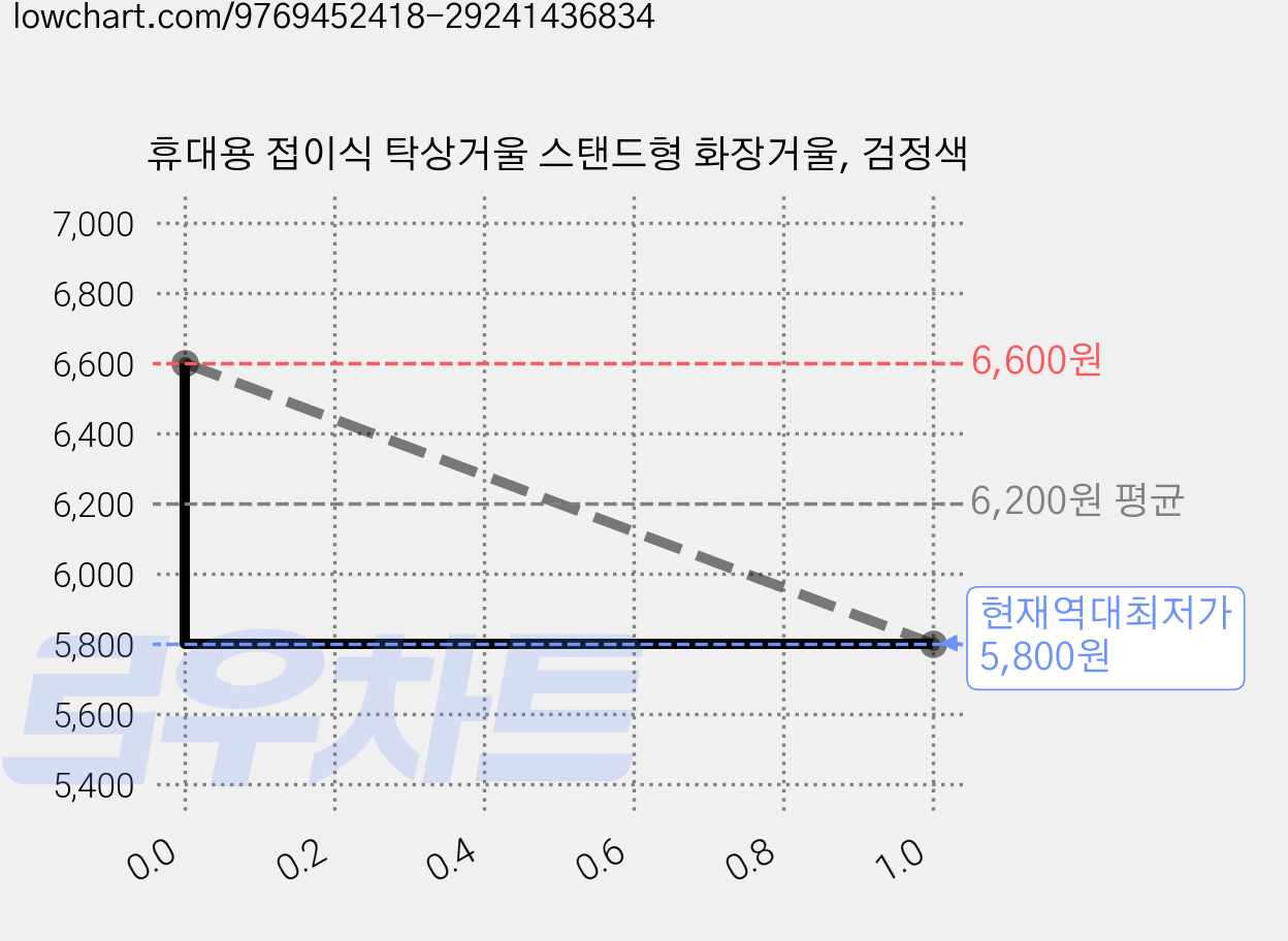 휴대용 접이식 탁상거울 스탠드형 화장거울, 검정색 가격 변동 차트, 현재가 5,800원, 역대최저가