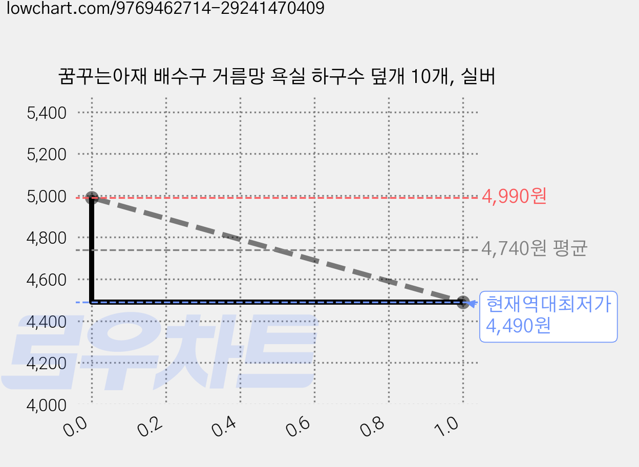 꿈꾸는아재 배수구 거름망 욕실 하구수 덮개 10개, 실버 가격 변동 차트, 현재가 4,490원, 역대최저가