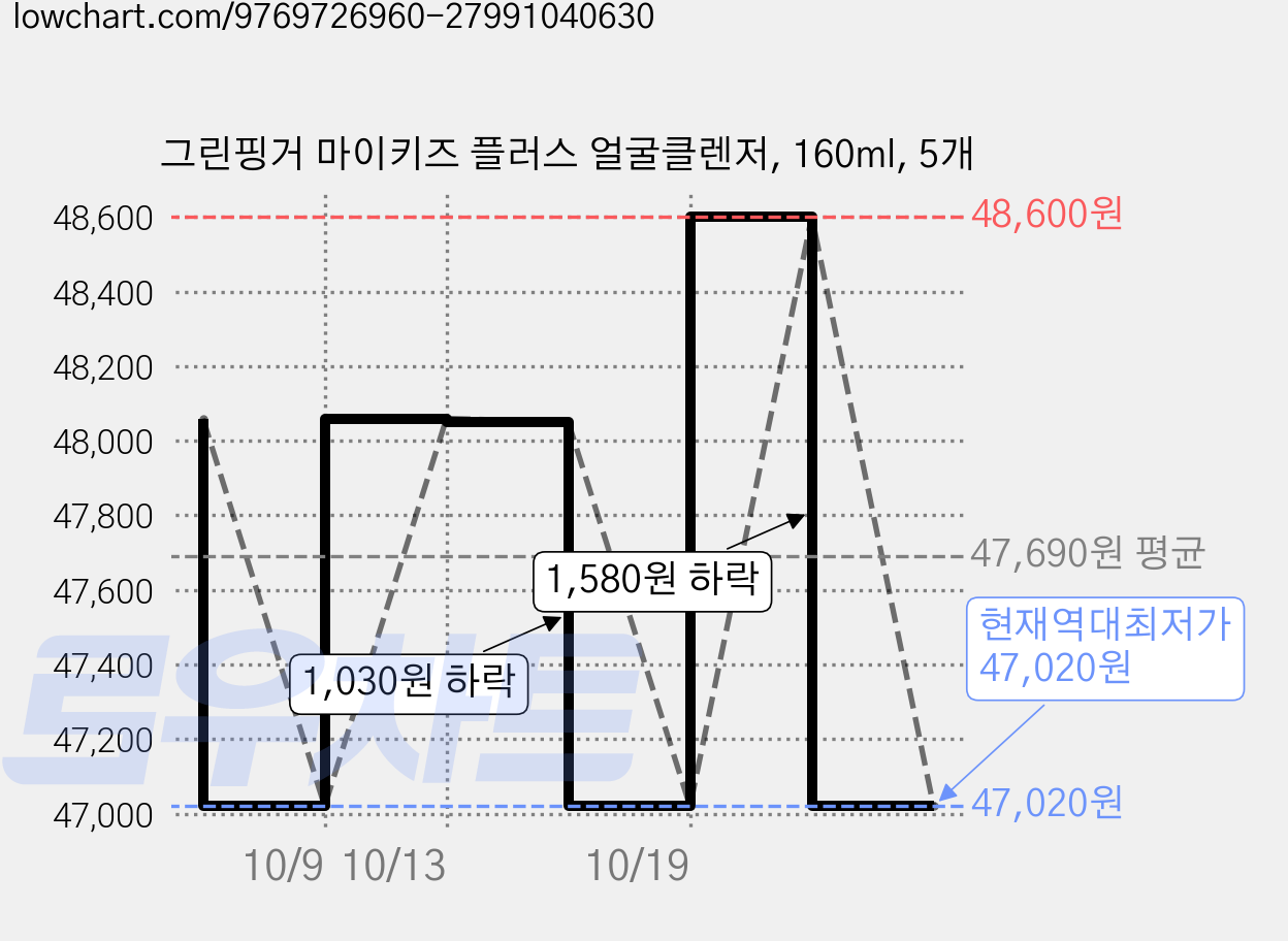 그린핑거 마이키즈 플러스 얼굴클렌저, 160ml, 5개 가격 변동 차트, 현재가 47,020원, 역대최저가