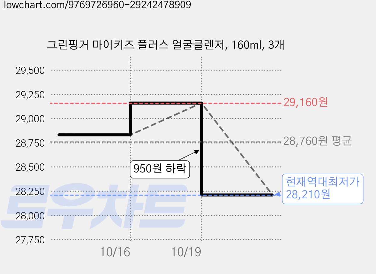 그린핑거 마이키즈 플러스 얼굴클렌저, 160ml, 3개 가격 변동 차트, 현재가 28,210원, 역대최저가