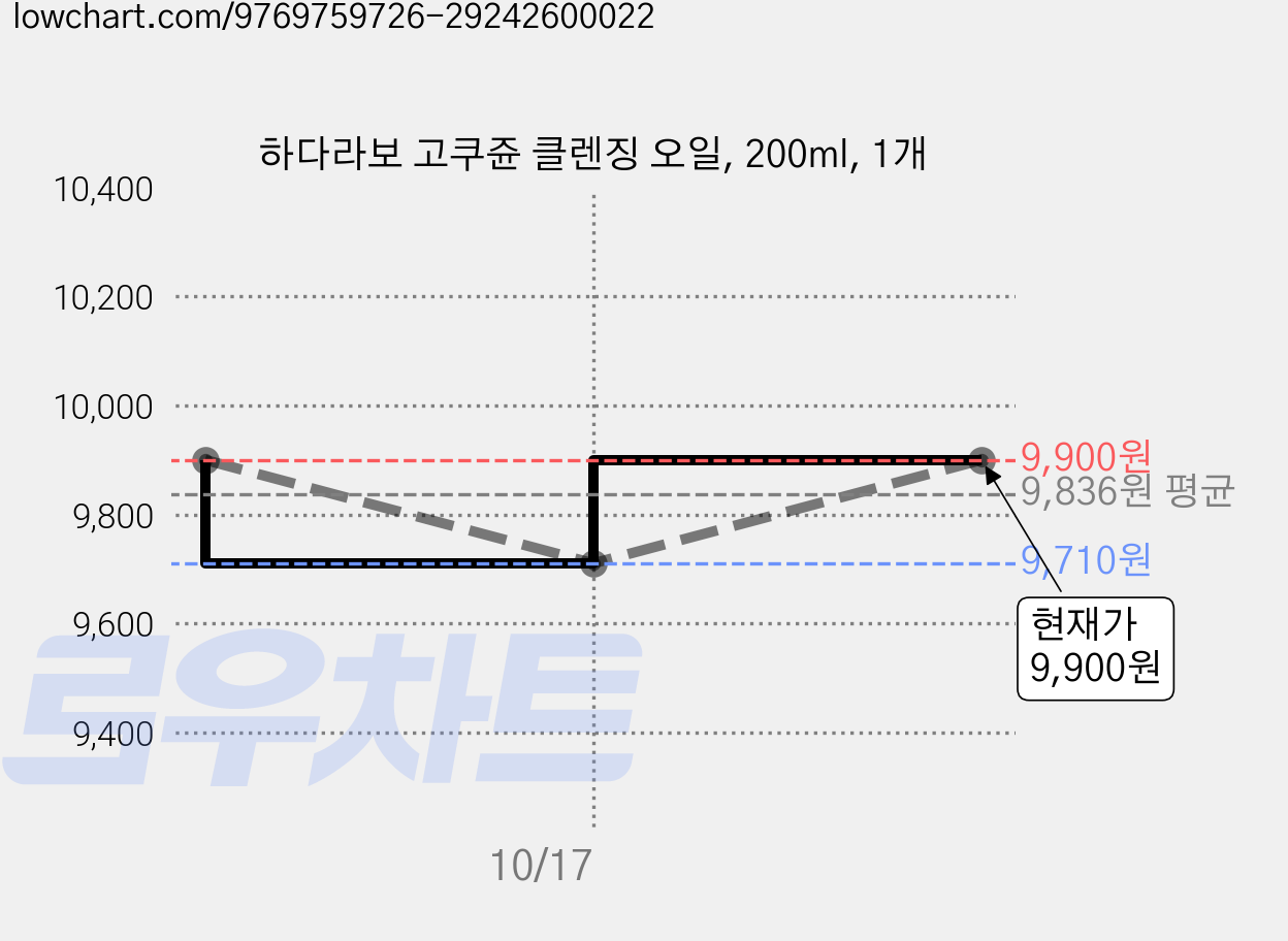 하다라보 고쿠쥰 클렌징 오일, 200ml, 1개 가격 변동 차트, 현재가 9,900원, 관측 최저가 8,900원