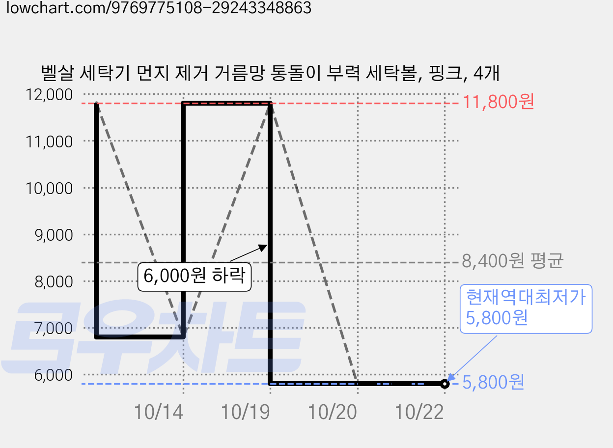 벨살 세탁기 먼지 제거 거름망 통돌이 부력 세탁볼, 핑크, 4개 가격 변동 차트, 현재가 5,800원, 역대최저가