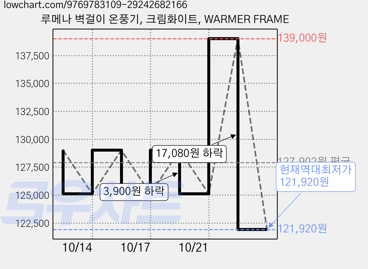 루메나 벽걸이 온풍기, 크림화이트, WARMER FRAME 가격 변동 차트, 현재가 121,920원, 역대최저가