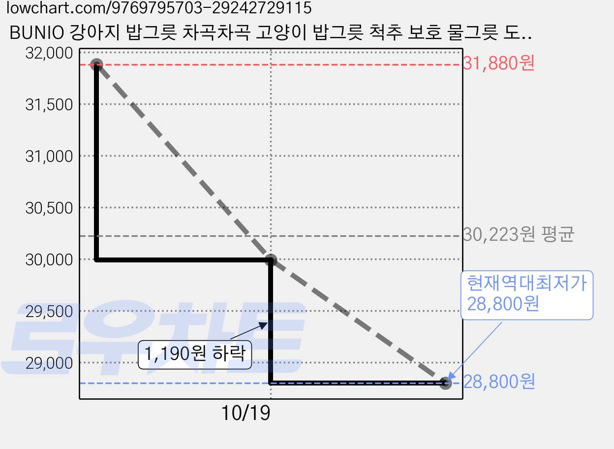 BUNIO 강아지 밥그릇 차곡차곡 고양이 밥그릇 척추 보호 물그릇 도자기 식기 3종, 1세트, 베이지 + 옐로우 가격 변동 차트, 현재가 28,800원, 역대최저가