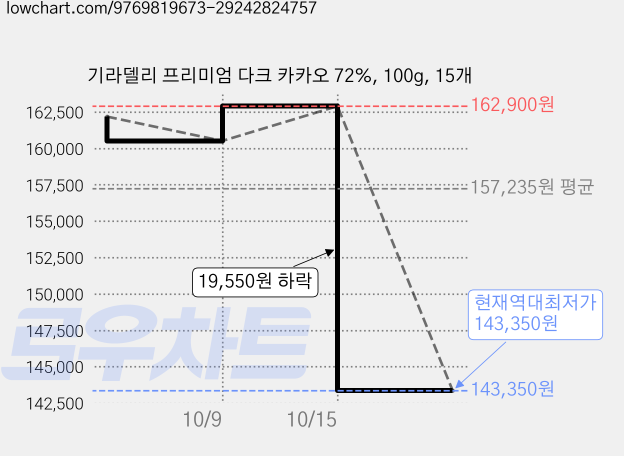 기라델리 프리미엄 다크 카카오 72%, 100g, 15개 가격 변동 차트, 현재가 143,350원, 역대최저가