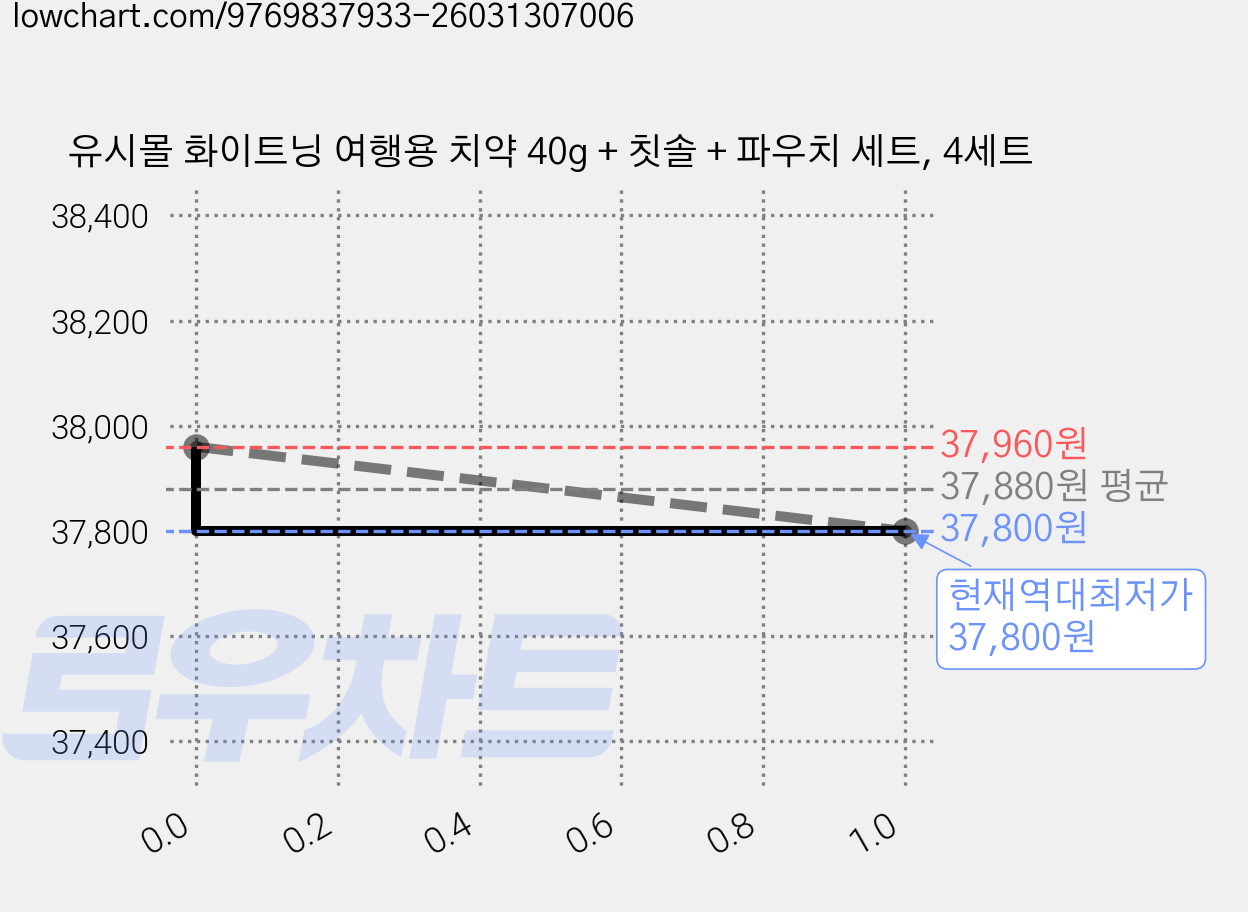 유시몰 화이트닝 여행용 치약 40g + 칫솔 + 파우치 세트, 4세트 가격 변동 차트, 현재가 37,800원, 역대최저가