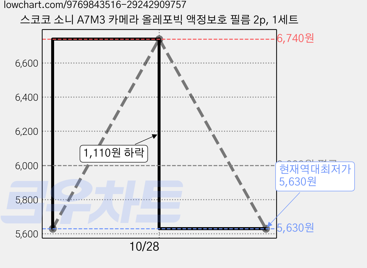 스코코 소니 A7M3 카메라 올레포빅 액정보호 필름 2p, 1세트 가격 변동 차트, 현재가 5,630원, 역대최저가