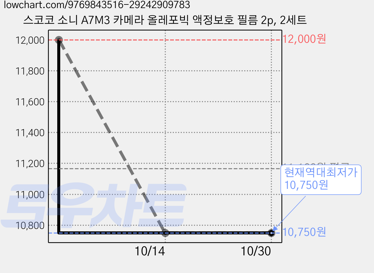 스코코 소니 A7M3 카메라 올레포빅 액정보호 필름 2p, 2세트 가격 변동 차트, 현재가 10,750원, 역대최저가